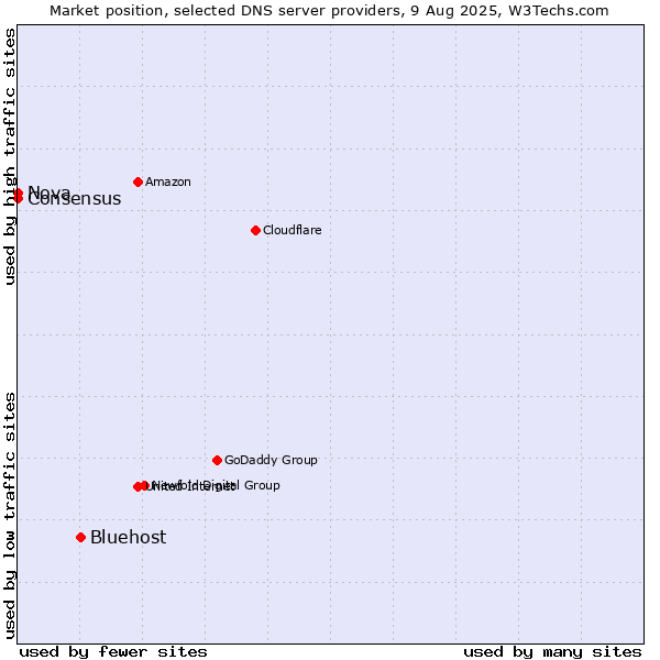 Market position of Bluehost vs. Nova vs. Consensus