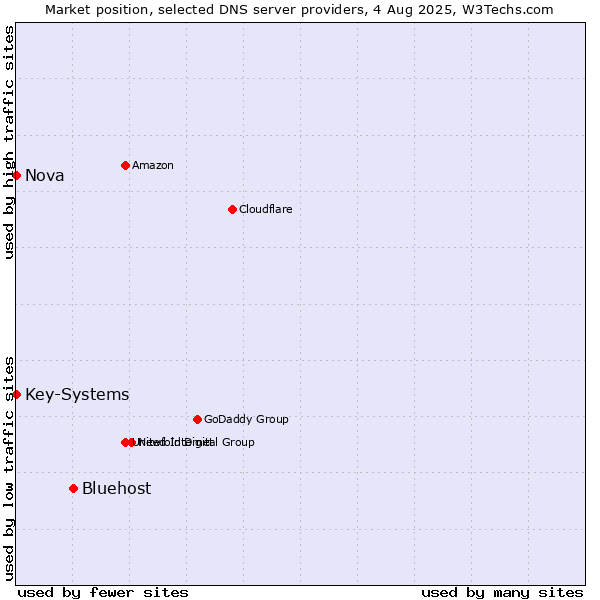 Market position of Bluehost vs. Nova vs. Key-Systems