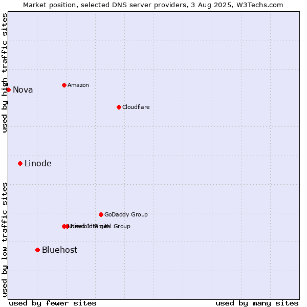 Market position of Bluehost vs. Linode vs. Nova