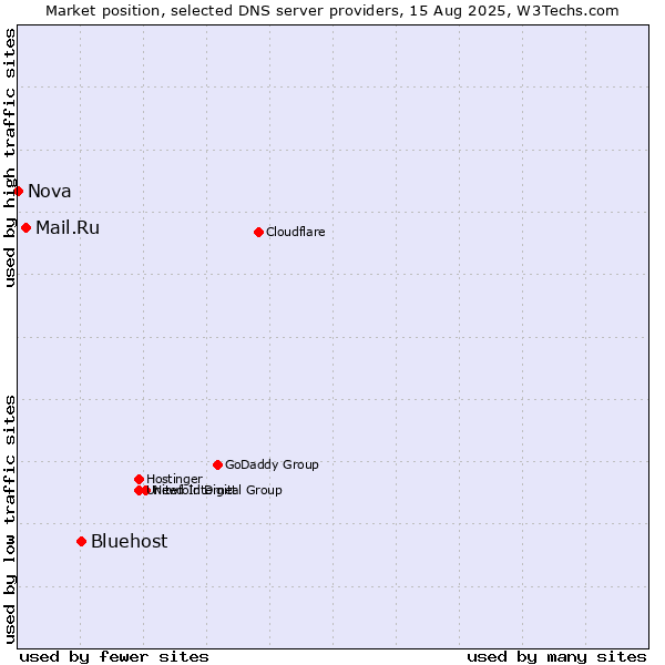 Market position of Bluehost vs. Mail.Ru vs. Nova