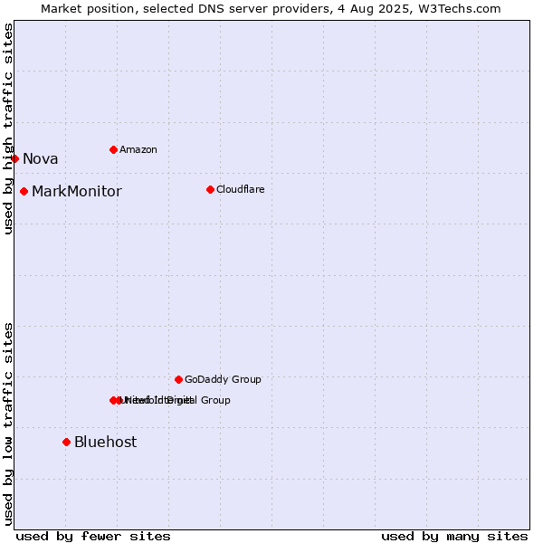 Market position of Bluehost vs. MarkMonitor vs. Nova