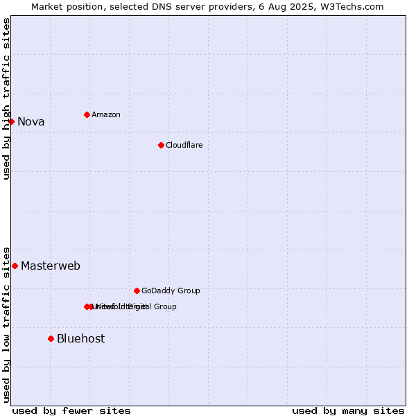 Market position of Bluehost vs. Masterweb vs. Nova