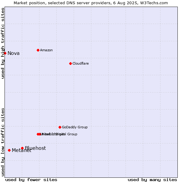 Market position of Bluehost vs. Metanet vs. Nova