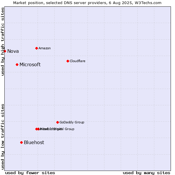 Market position of Bluehost vs. Microsoft vs. Nova