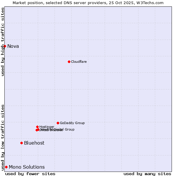 Market position of Bluehost vs. Mono Solutions vs. Nova