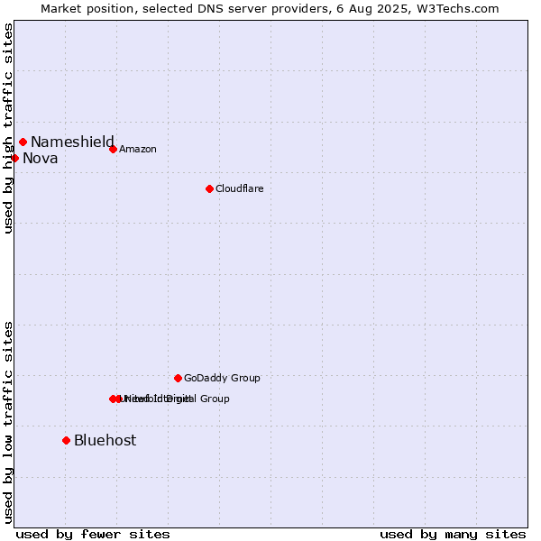 Market position of Bluehost vs. Nameshield vs. Nova
