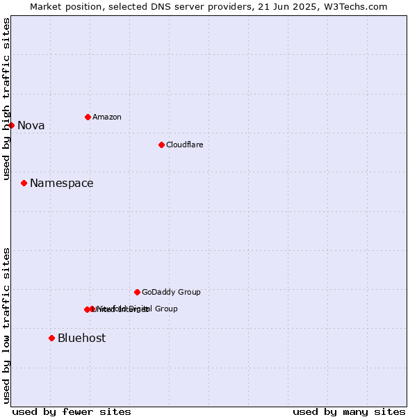 Market position of Bluehost vs. Namespace vs. Nova