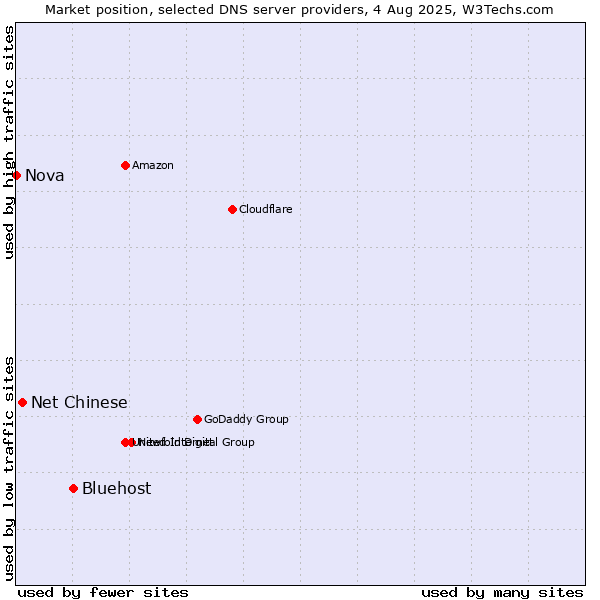 Market position of Bluehost vs. Net Chinese vs. Nova