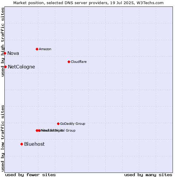 Market position of Bluehost vs. NetCologne vs. Nova