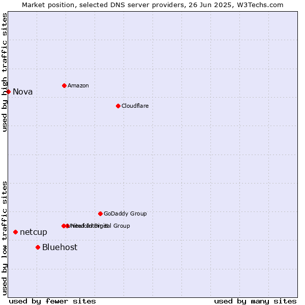Market position of Bluehost vs. netcup vs. Nova