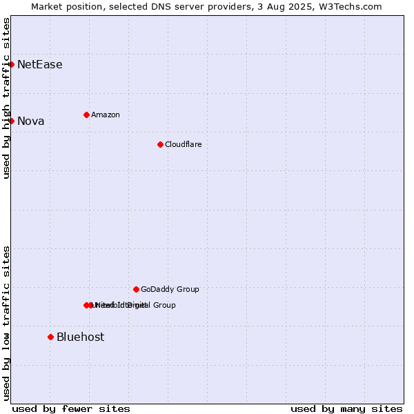 Market position of Bluehost vs. Nova vs. NetEase