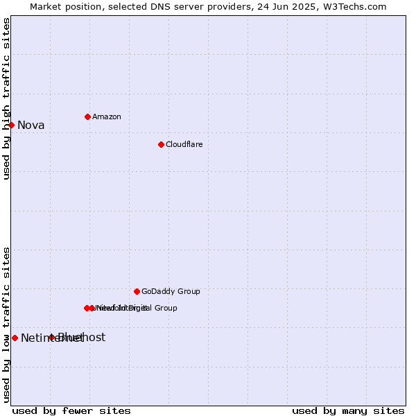 Market position of Bluehost vs. Netinternet vs. Nova