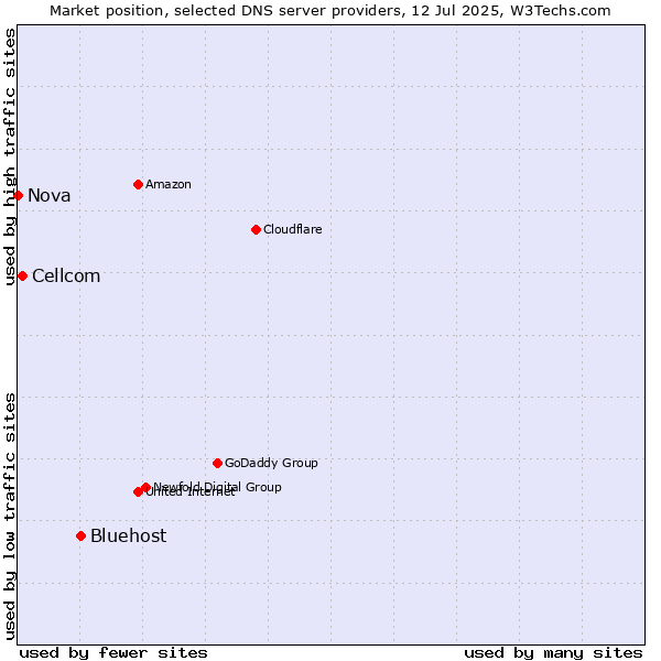 Market position of Bluehost vs. Cellcom vs. Nova