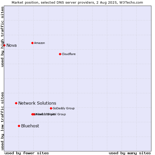 Market position of Bluehost vs. Network Solutions vs. Nova