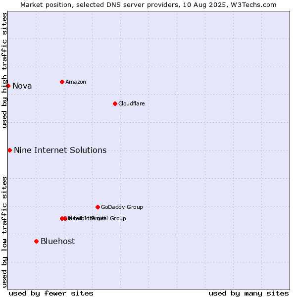 Market position of Bluehost vs. Nine Internet Solutions vs. Nova