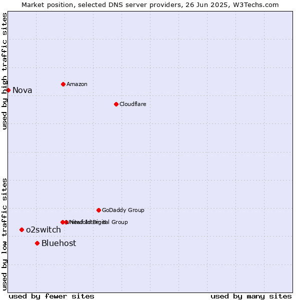 Market position of Bluehost vs. o2switch vs. Nova