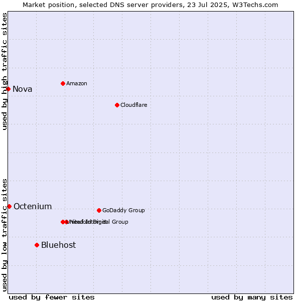 Market position of Bluehost vs. Octenium vs. Nova