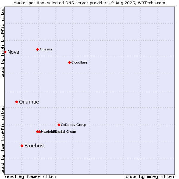 Market position of Bluehost vs. Onamae vs. Nova