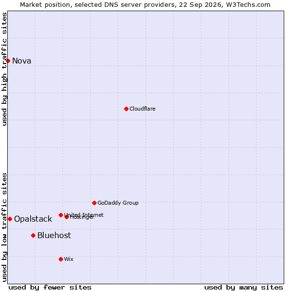Market position of Bluehost vs. Opalstack vs. Nova