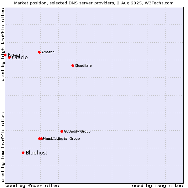 Market position of Bluehost vs. Oracle vs. Nova