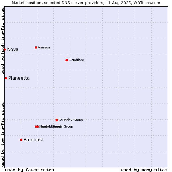 Market position of Bluehost vs. Planeetta vs. Nova