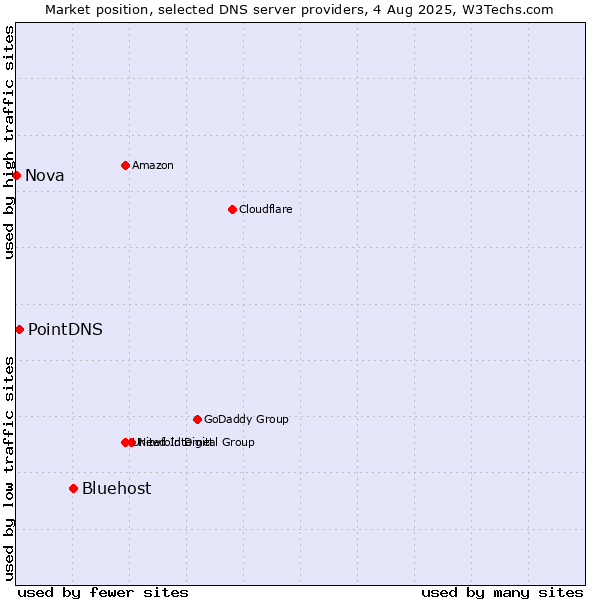 Market position of Bluehost vs. PointDNS vs. Nova