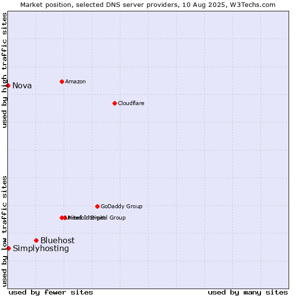 Market position of Bluehost vs. Simplyhosting vs. Nova