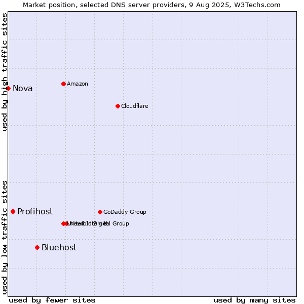 Market position of Bluehost vs. Profihost vs. Nova