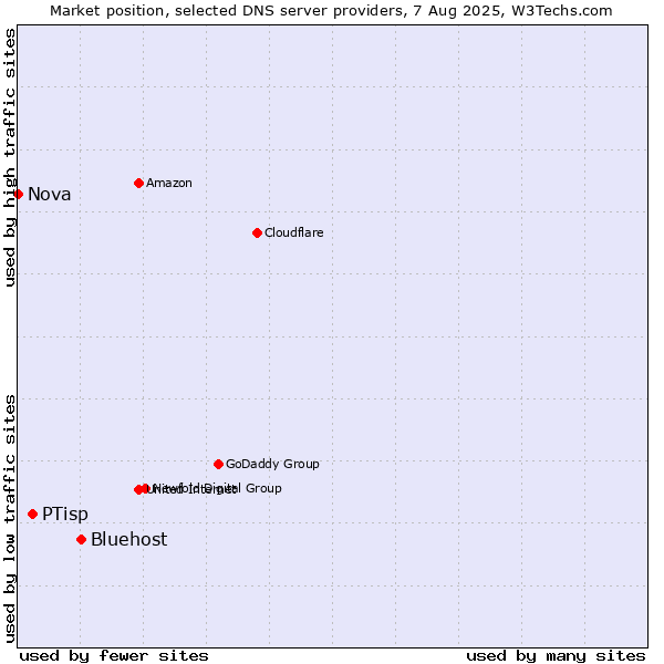 Market position of Bluehost vs. PTisp vs. Nova