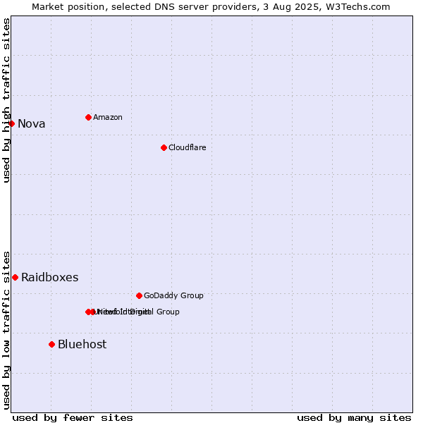 Market position of Bluehost vs. Raidboxes vs. Nova