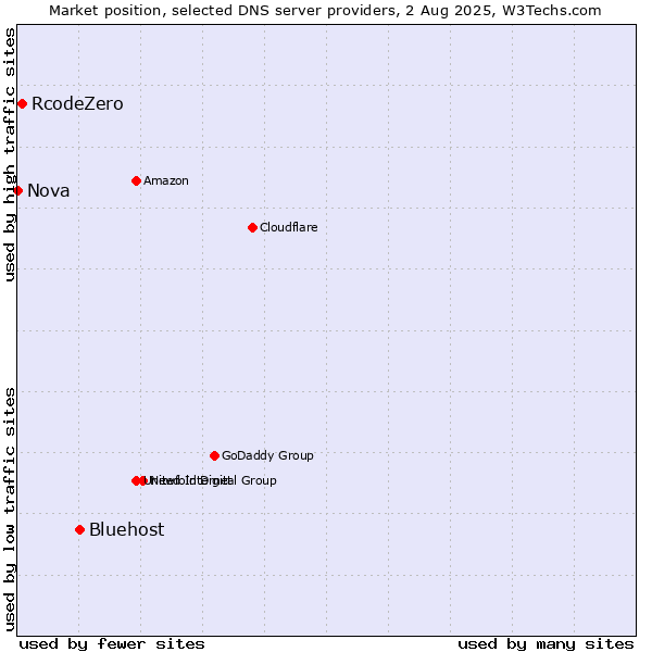 Market position of Bluehost vs. RcodeZero vs. Nova
