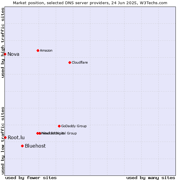 Market position of Bluehost vs. Root.lu vs. Nova