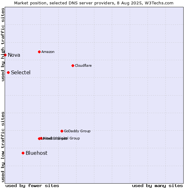 Market position of Bluehost vs. Selectel vs. Nova
