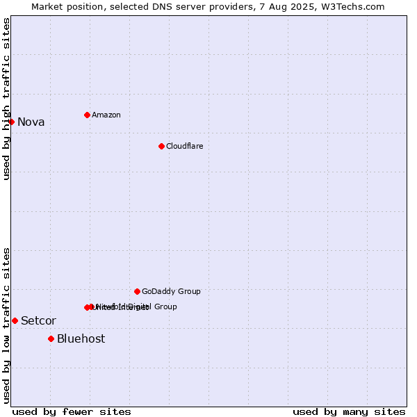 Market position of Bluehost vs. Setcor vs. Nova