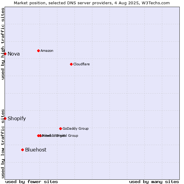 Market position of Bluehost vs. Shopify vs. Nova