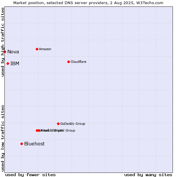 Market position of Bluehost vs. IBM vs. Nova