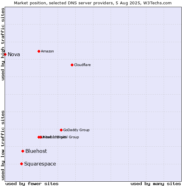 Market position of Bluehost vs. Squarespace vs. Nova
