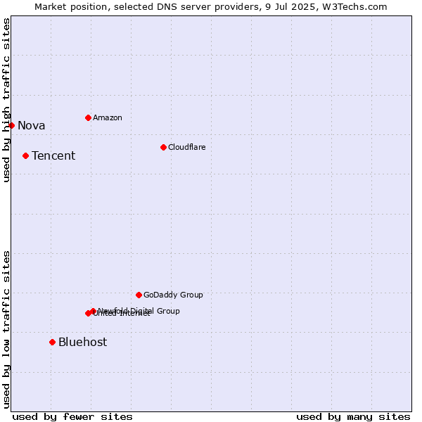 Market position of Bluehost vs. Tencent vs. Nova