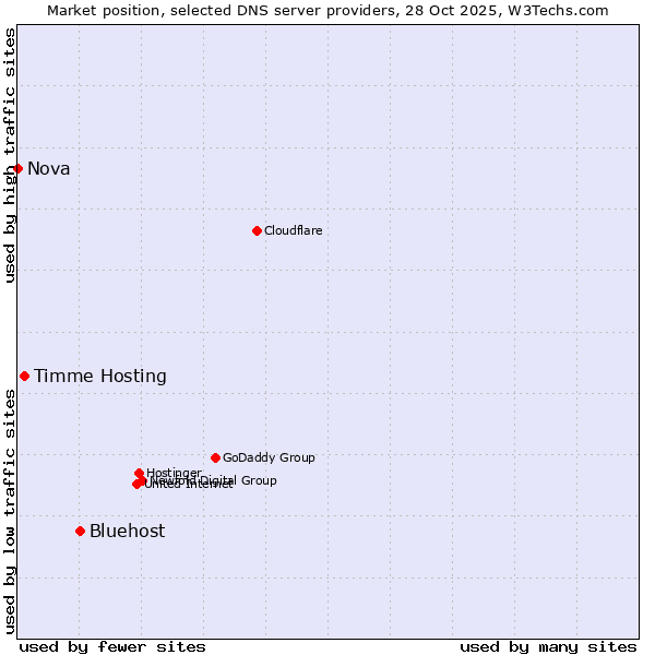 Market position of Bluehost vs. Timme Hosting vs. Nova