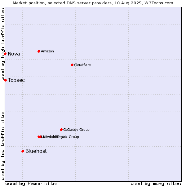 Market position of Bluehost vs. Topsec vs. Nova