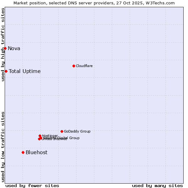 Market position of Bluehost vs. Total Uptime vs. Nova
