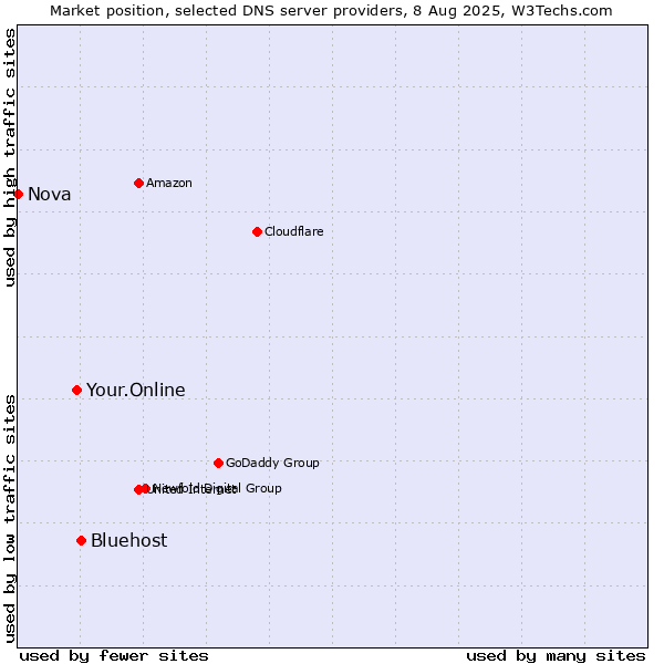 Market position of Bluehost vs. Your.Online vs. Nova