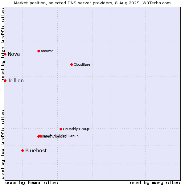 Market position of Bluehost vs. Nova vs. Trillion