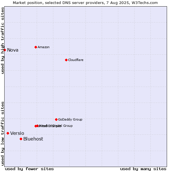 Market position of Bluehost vs. Versio vs. Nova