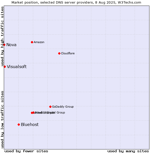 Market position of Bluehost vs. Visualsoft vs. Nova