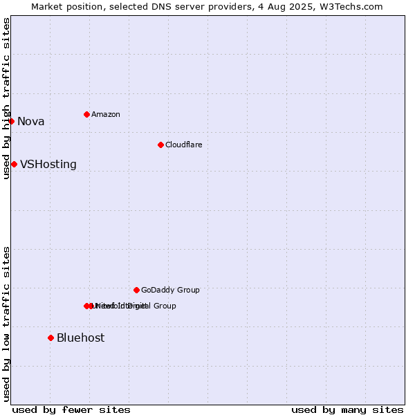 Market position of Bluehost vs. VSHosting vs. Nova