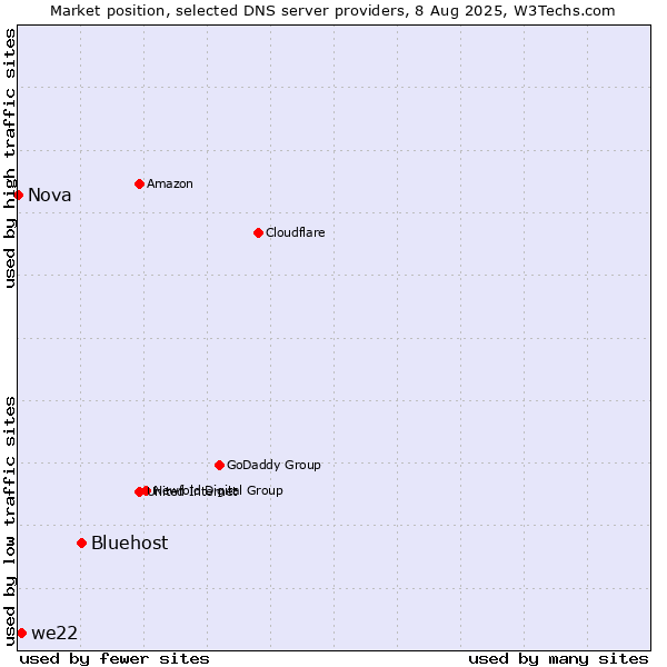 Market position of Bluehost vs. we22 vs. Nova