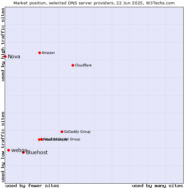Market position of Bluehost vs. webgo vs. Nova