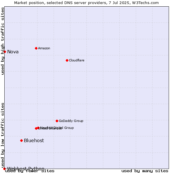Market position of Bluehost vs. Nova vs. Webhost Python