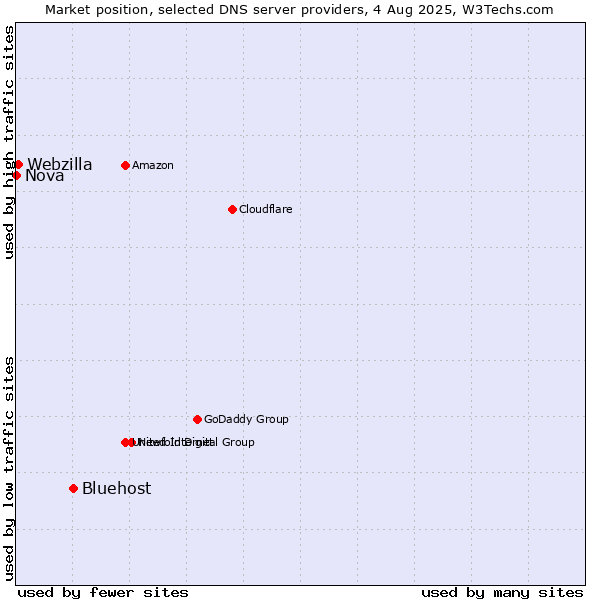 Market position of Bluehost vs. Webzilla vs. Nova